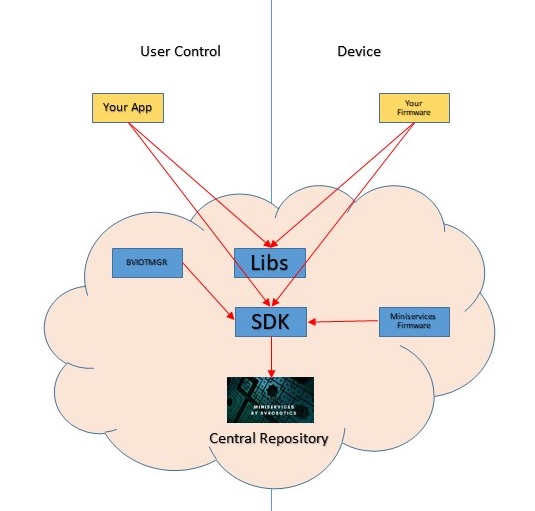A schema to show how miniservice works