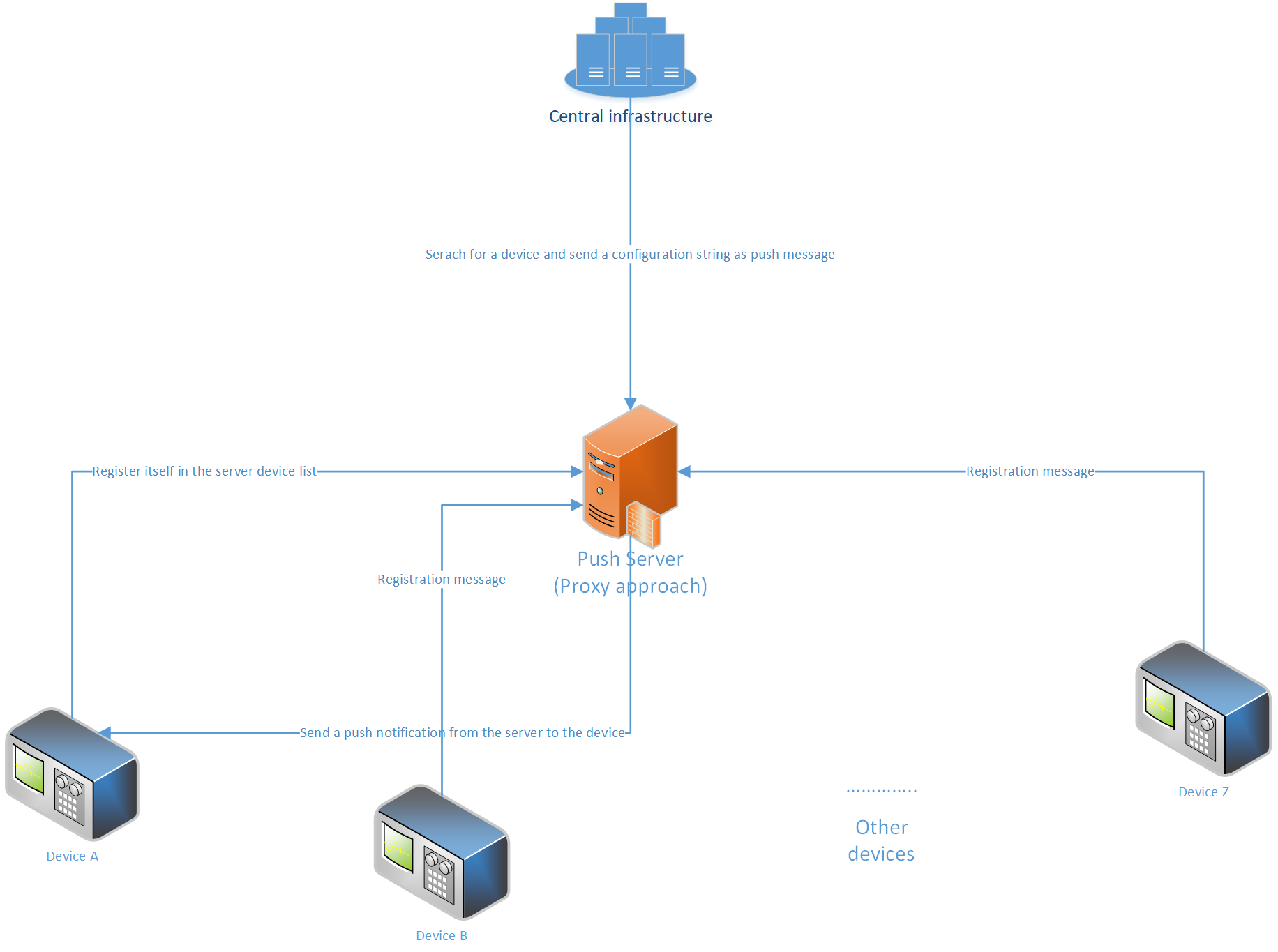 A diagram describing the push technology proxy methodology