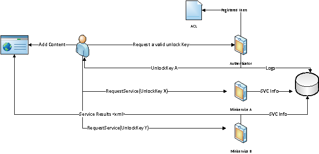 descriptive workflow for the Miniservice by Buonevacanze platform