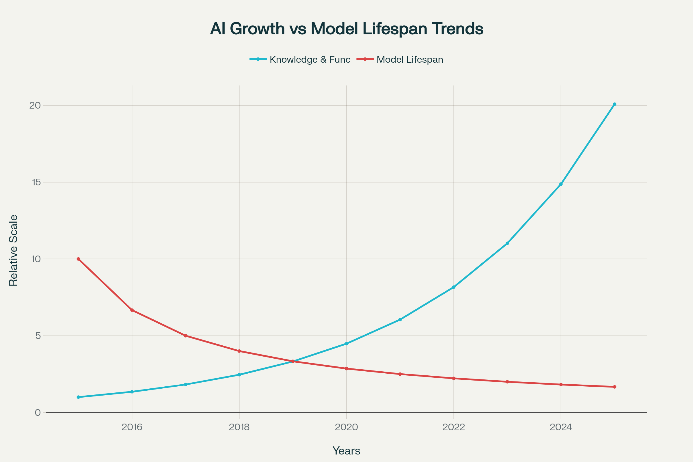 AI Growth vs Model Lifespan Trends